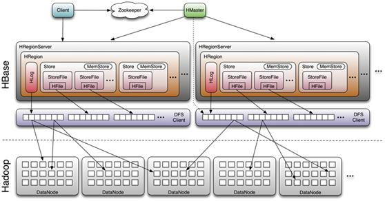 Hbase储存架构(整理)