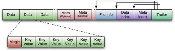 Hbase储存架构(整理)