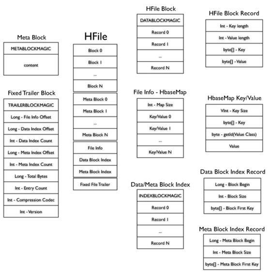 Hbase储存架构(整理)