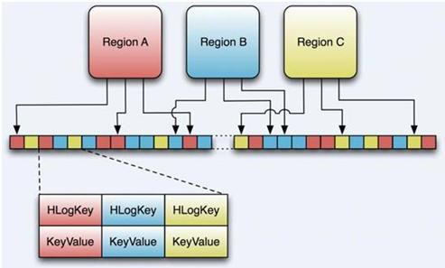 Hbase储存架构(整理)