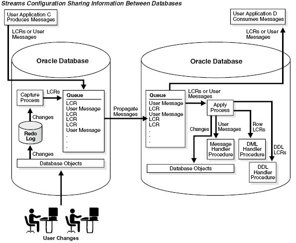 Oracle Streamװ䡢úʹ