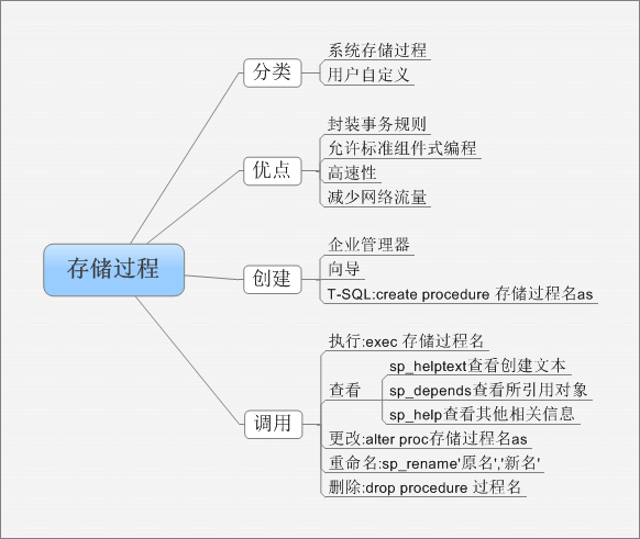 数据库对象-存储过程跟触发器