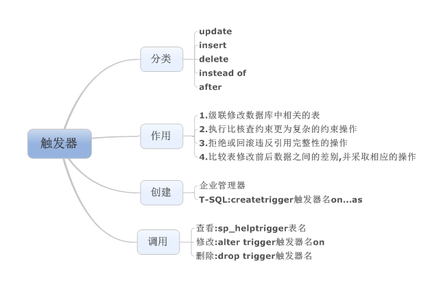 数据库对象-存储过程跟触发器
