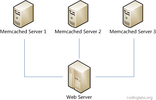 image 一致性哈希算法及其在分布式系统中的运用