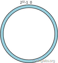 image 一致性哈希算法及其在分布式系统中的运用