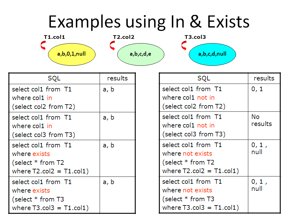 Oracleinexists