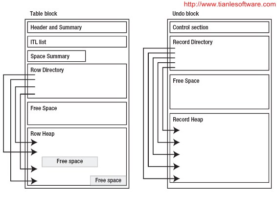 Oracle Core 学习札记二 - Transactions 和 Consistency 说明