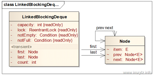 Javạ߳6֮DequeLinkedBlockingDequeת