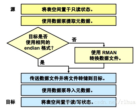 Oracle DB ݿĿռ