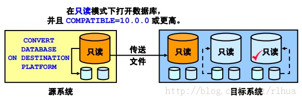 Oracle DB ݿĿռ