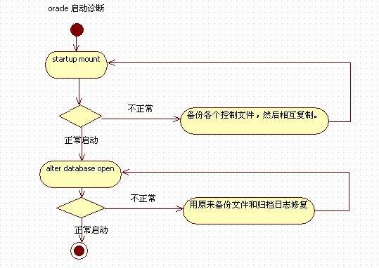 oracle startup 쳣