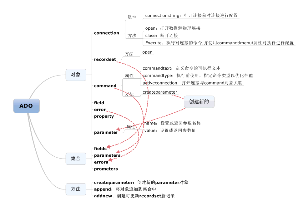 连接数据库跟vb的ADO的通常使用