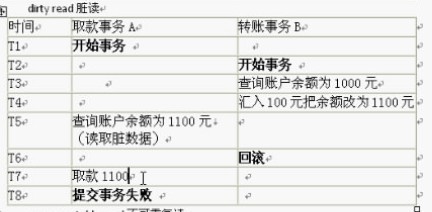 事务并发出现在的几类有关问题