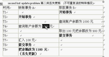 事务并发出现在的几类有关问题