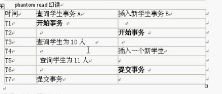 事务并发出现在的几类有关问题