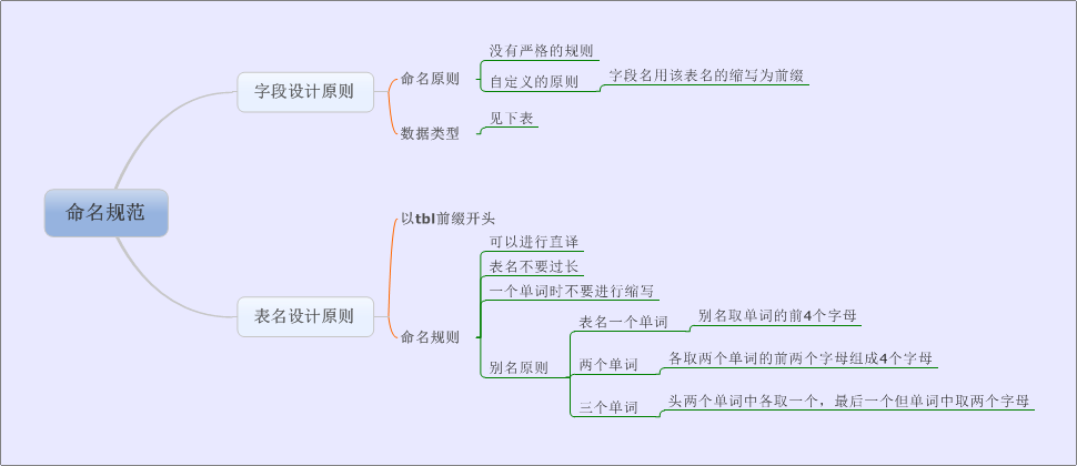 数据库设计中的定名规范