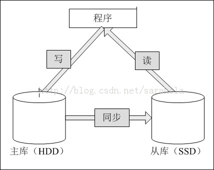 SSDݿеӦ 4SQLServerеӦ