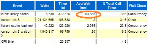 Oracle latch:library cache 以致 数据库挂起 故障