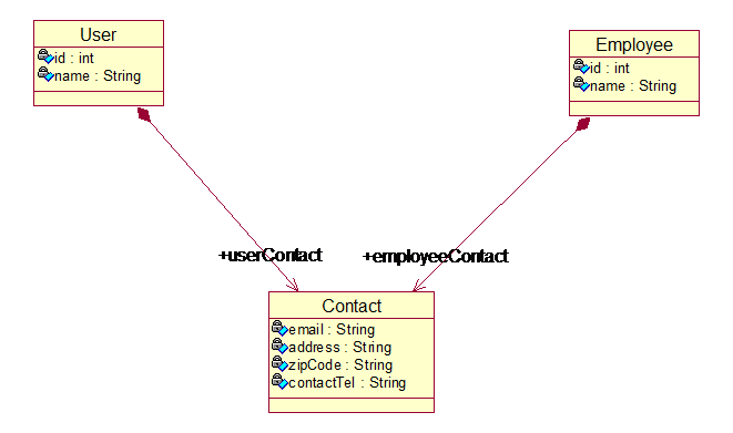 浅析Hibernate照射(四)——组件映射(component)