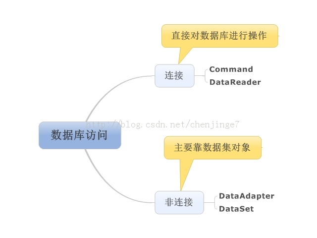 ʶADO.net-ݵʽ