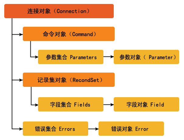 应用ADO或ADO控件访问数据库