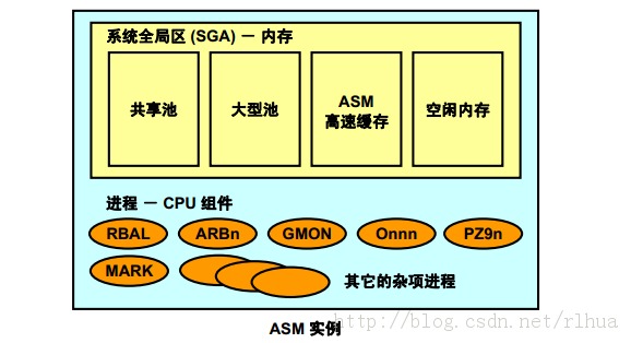 Oracle DB ASMʵ