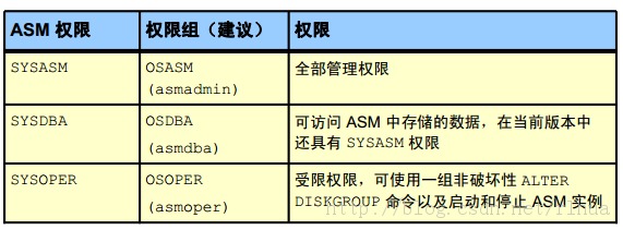 Oracle DB ASMʵ