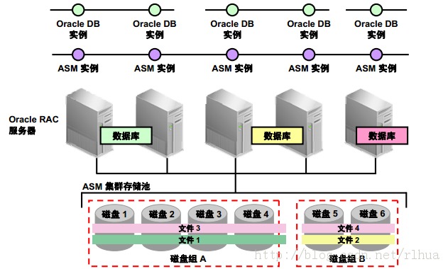 Oracle DB ASMʵ
