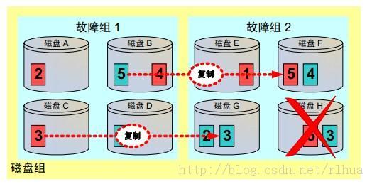 Oracle DB ASMʵ