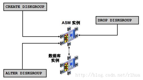 Oracle DB ASMʵ