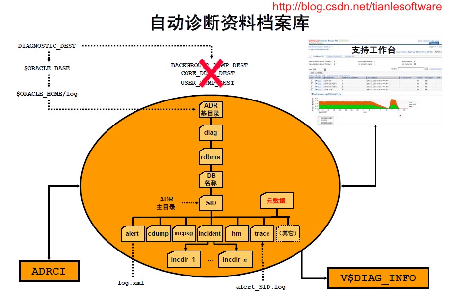 Oracle 11g  - Զȷϵ(ADR) ˵