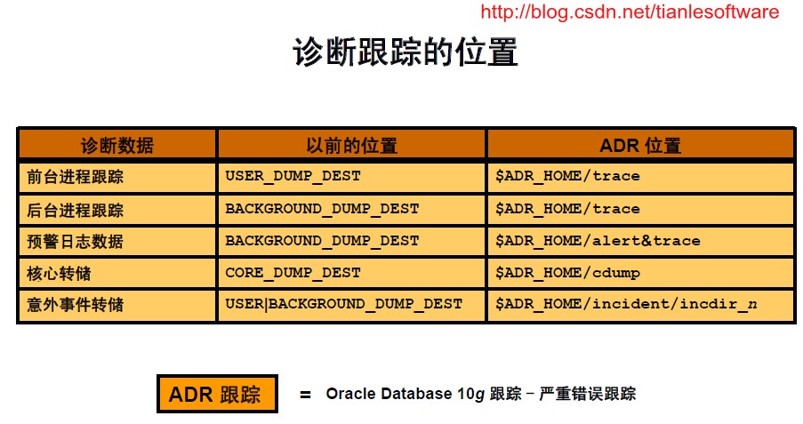 Oracle 11g  - Զȷϵ(ADR) ˵