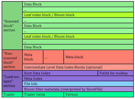 HBase HFile与Prefix Compression内部实现全解-KeyValue格式