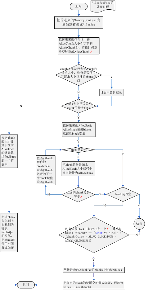 pgڴ洢ƶAllocSet/MemoryContextڴ