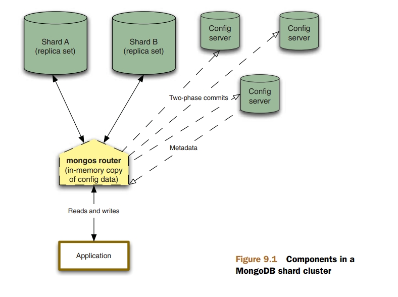 Mongodbѧϰǣ