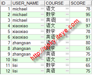 Oracle队列转换小结