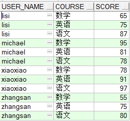 Oracle队列转换小结
