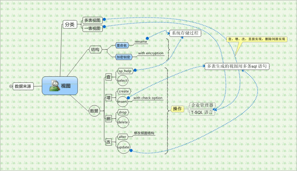 数据库对象——视图——轻巧走进数据库系列七