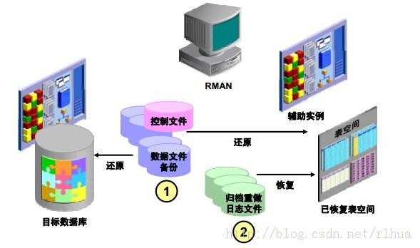 Oracle DB ʩбռʱָ