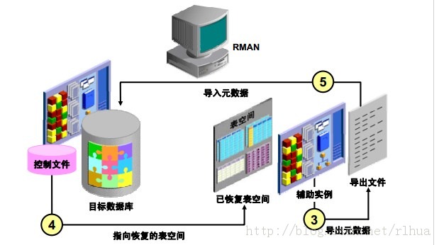 Oracle DB ʩбռʱָ