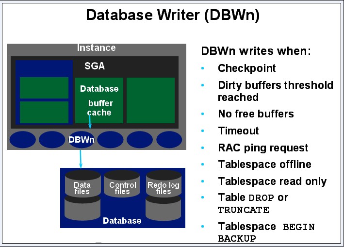 Oracle体系结构:内存储器结构和进程结构