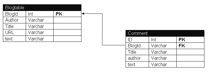 Hbase入门六 -白话MySQL(RDBMS)与HBase之间