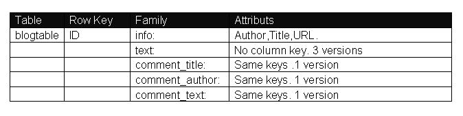 Hbase入门六 -白话MySQL(RDBMS)与HBase之间
