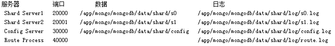 MongoDBѧϰʰ֮Sharding