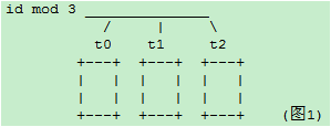 һֿԱǨƵķֱֿscale-outʽ