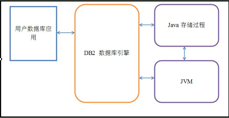ʵս Java 洢̵ıд DB2 µĲԴ硿