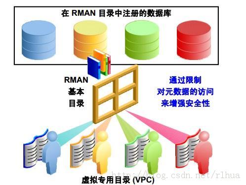 Oracle DB ʹRMANظĿ¼
