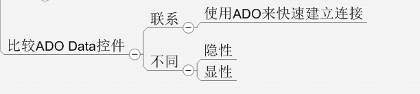 ADOĵ֪ʶ