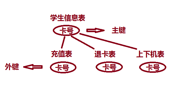 剪不住,理不乱——数据库中主外键的关系