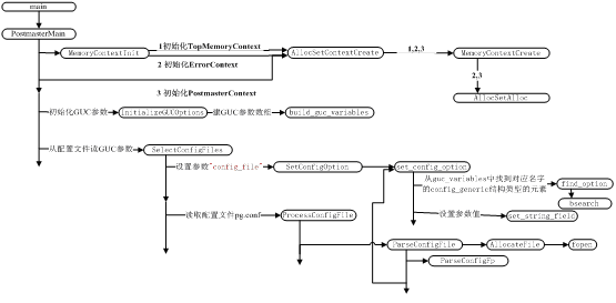 pg起动过程中的那些事三:加载GUC参数